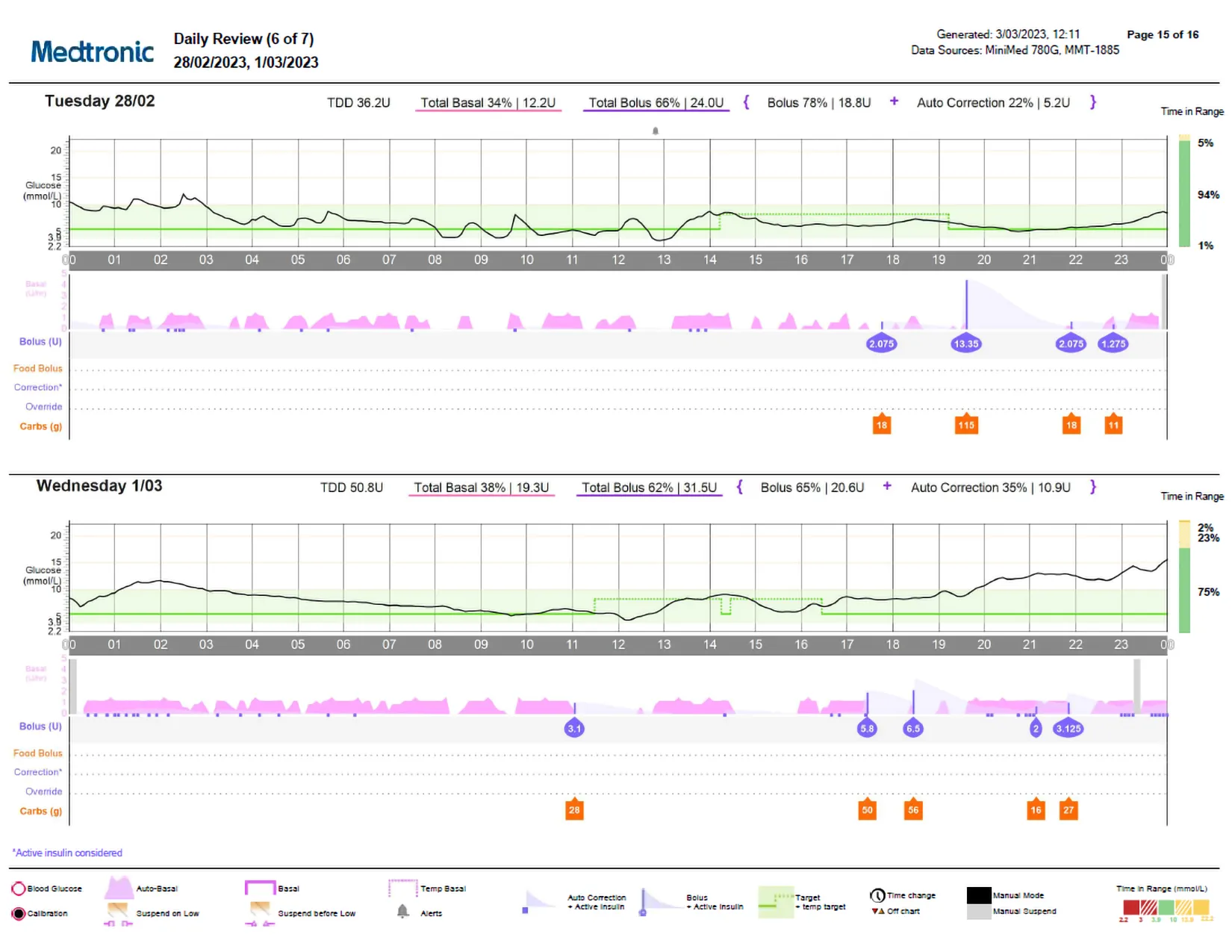 CareLink daily report